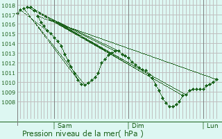 Graphe de la pression atmosphrique prvue pour Neuves-Maisons