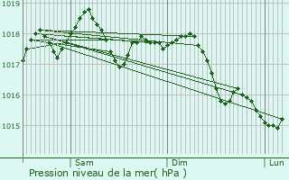 Graphe de la pression atmosphrique prvue pour Le Grazie di Ancona