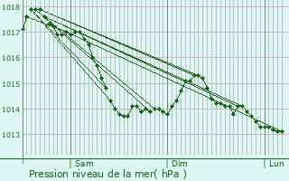 Graphe de la pression atmosphrique prvue pour Arcomps