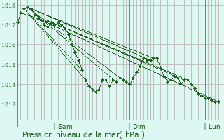 Graphe de la pression atmosphrique prvue pour pineuil-le-Fleuriel