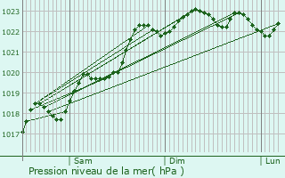 Graphe de la pression atmosphrique prvue pour La Fort-du-Temple
