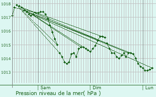 Graphe de la pression atmosphrique prvue pour La Fert-Hauterive