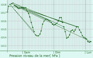 Graphe de la pression atmosphrique prvue pour Salldes