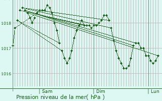 Graphe de la pression atmosphrique prvue pour Montale