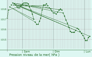 Graphe de la pression atmosphrique prvue pour Espeluche