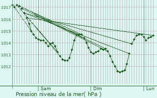 Graphe de la pression atmosphrique prvue pour Chteauneuf