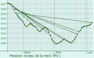 Graphe de la pression atmosphrique prvue pour La Villedieu