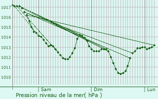 Graphe de la pression atmosphrique prvue pour Luynes