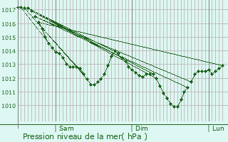 Graphe de la pression atmosphrique prvue pour Montrichard