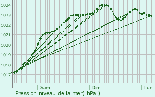 Graphe de la pression atmosphrique prvue pour Membrolles