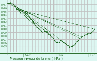 Graphe de la pression atmosphrique prvue pour Saint-Privat-des-Vieux