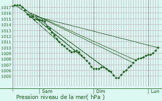 Graphe de la pression atmosphrique prvue pour Saint-Ambroix