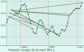 Graphe de la pression atmosphrique prvue pour Ars-sur-Moselle