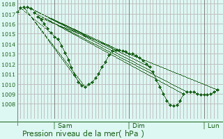 Graphe de la pression atmosphrique prvue pour Gunange