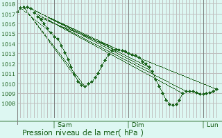 Graphe de la pression atmosphrique prvue pour Mondelange