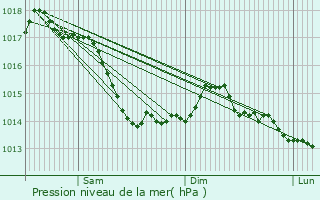 Graphe de la pression atmosphrique prvue pour Saint-Bonnet-Tronais