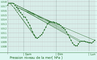 Graphe de la pression atmosphrique prvue pour Montenach