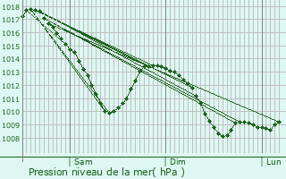 Graphe de la pression atmosphrique prvue pour Merschweiller