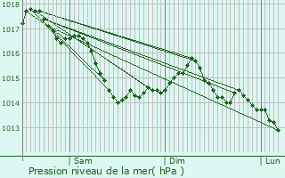 Graphe de la pression atmosphrique prvue pour La Fort-du-Temple
