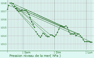 Graphe de la pression atmosphrique prvue pour Valigny