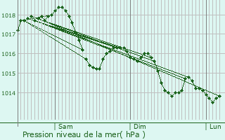 Graphe de la pression atmosphrique prvue pour Chaveyriat