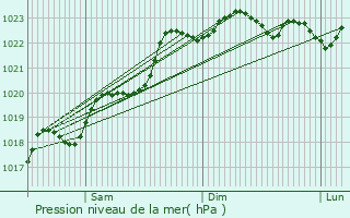 Graphe de la pression atmosphrique prvue pour Ceaulmont