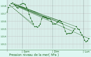 Graphe de la pression atmosphrique prvue pour Veauchette