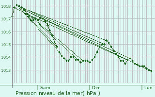 Graphe de la pression atmosphrique prvue pour Corquoy