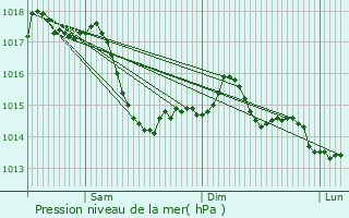 Graphe de la pression atmosphrique prvue pour Bert