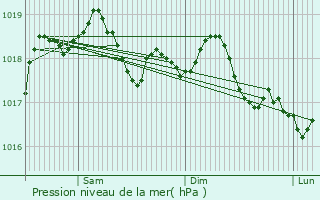 Graphe de la pression atmosphrique prvue pour Carrara