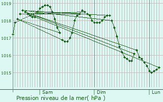 Graphe de la pression atmosphrique prvue pour Balazuc