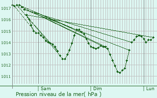 Graphe de la pression atmosphrique prvue pour Sainte-Luce-sur-Loire