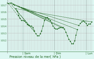 Graphe de la pression atmosphrique prvue pour Couron