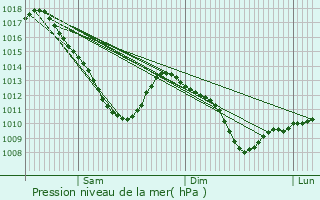 Graphe de la pression atmosphrique prvue pour Commercy