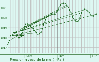 Graphe de la pression atmosphrique prvue pour Bouloc