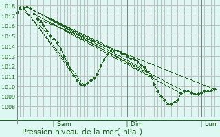 Graphe de la pression atmosphrique prvue pour Parfondrupt