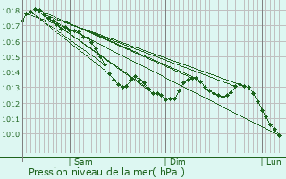 Graphe de la pression atmosphrique prvue pour Massrac