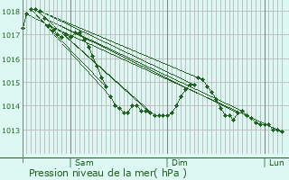 Graphe de la pression atmosphrique prvue pour Saint-Caprais