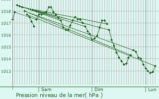 Graphe de la pression atmosphrique prvue pour Pulp
