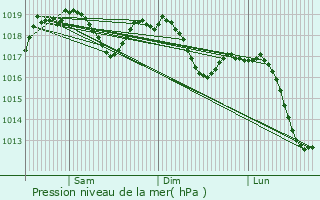 Graphe de la pression atmosphrique prvue pour Agliana