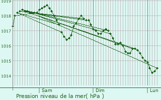 Graphe de la pression atmosphrique prvue pour Serrires-de-Briord