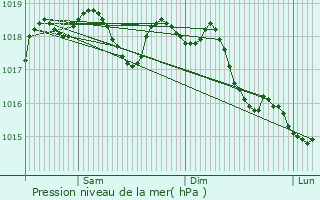 Graphe de la pression atmosphrique prvue pour Vznobres