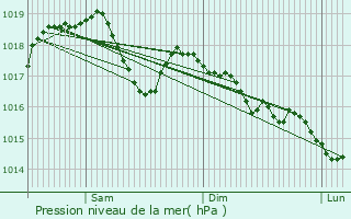 Graphe de la pression atmosphrique prvue pour Saint-Bois