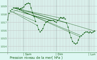 Graphe de la pression atmosphrique prvue pour Trezzano sul Naviglio