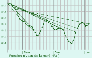 Graphe de la pression atmosphrique prvue pour Chemill