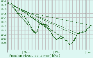 Graphe de la pression atmosphrique prvue pour Chazelles-sur-Lyon