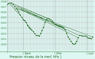 Graphe de la pression atmosphrique prvue pour Boissise-le-Roi