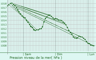 Graphe de la pression atmosphrique prvue pour Maubeuge