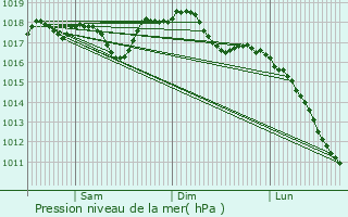Graphe de la pression atmosphrique prvue pour Bosa