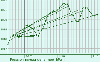 Graphe de la pression atmosphrique prvue pour Villefranche-du-Prigord